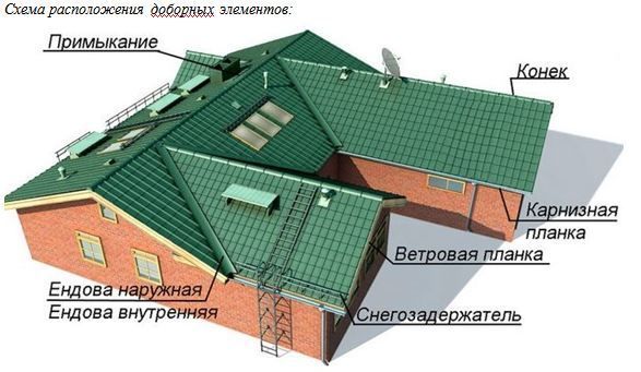 Кровля из профнастила: технология монтажа