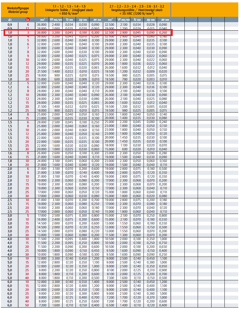 Микрофреза концевая 1,0х3х55х6, Z=2 арт. 306264010003 3D-радиусная.  Цельнотвердосплавная, по нержавеющей стали и жаропрочным материалам до  70HRC. Коническая шейка для высокой жесткости.