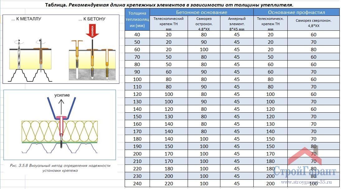 Мембрана 1 1 мм толщина. Крепление телескопического крепежа ТЕХНОНИКОЛЬ. Телескопический крепеж ТЕХНОНИКОЛЬ 50 мм. Телескопический крепёж ТЕХНОНИКОЛЬ 60мм. Телескопический дюбель ТЕХНОНИКОЛЬ.