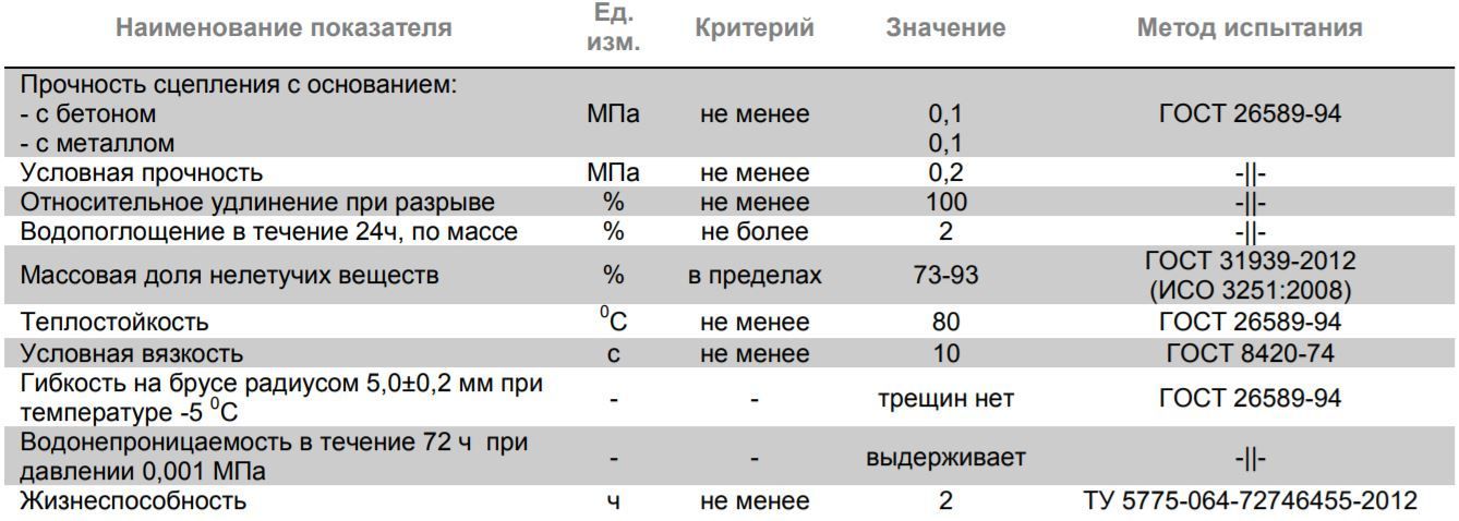 Мастика гидроизоляционная характеристики