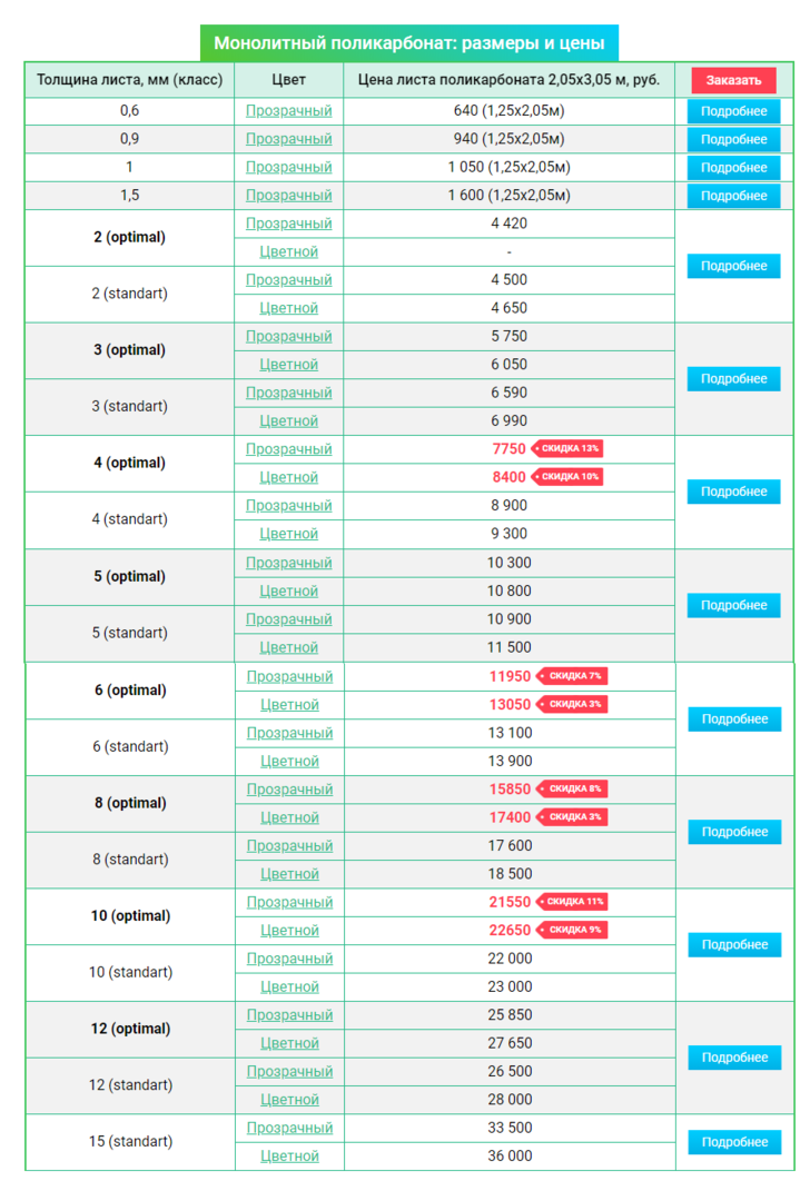 Листы поликарбоната толщина. Габариты монолитного поликарбоната. Размер поликарбоната листа. Габариты листа поликарбоната. Ширина листа монолитного поликарбоната.