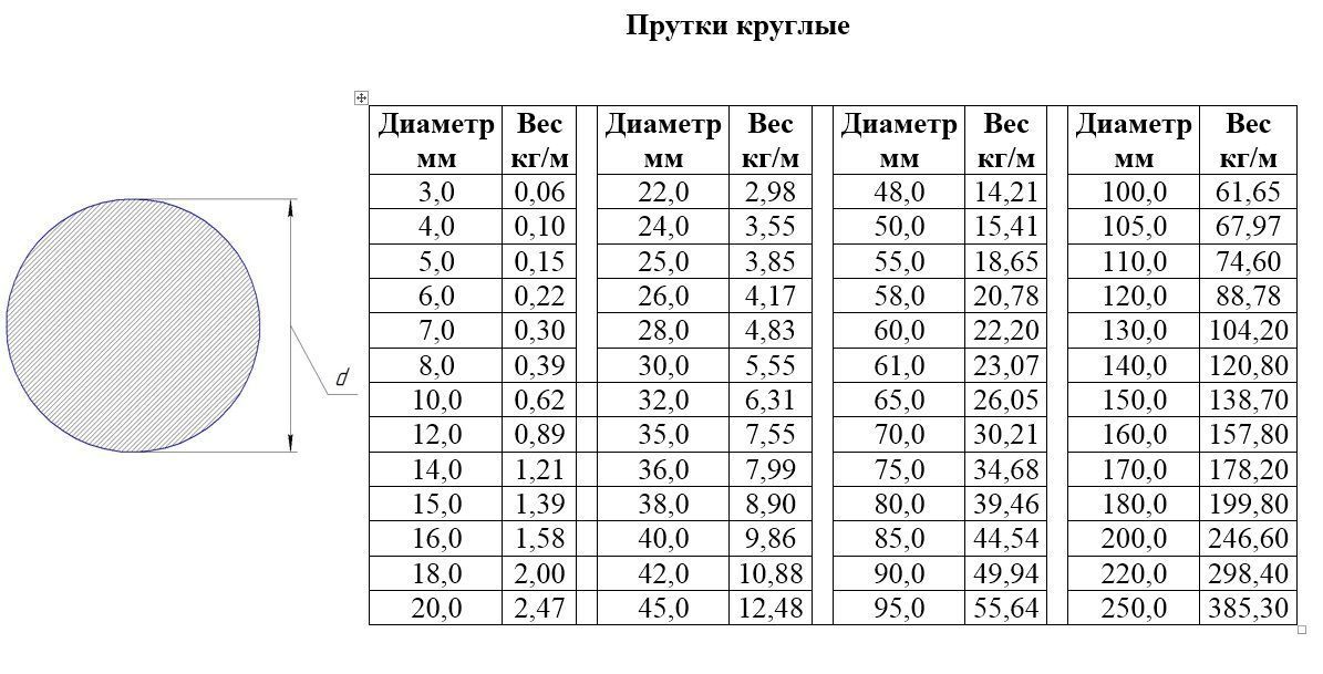 Вес трубы водогазопроводной