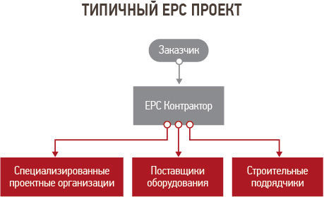 Epc подрядчик. EPC EPCM контракт. EPC управление проектами. ЕРС-проект это. EPCM управление проектом.