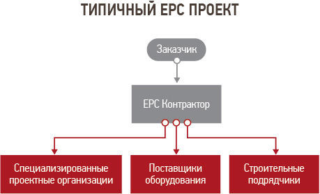 Epc управление проектами