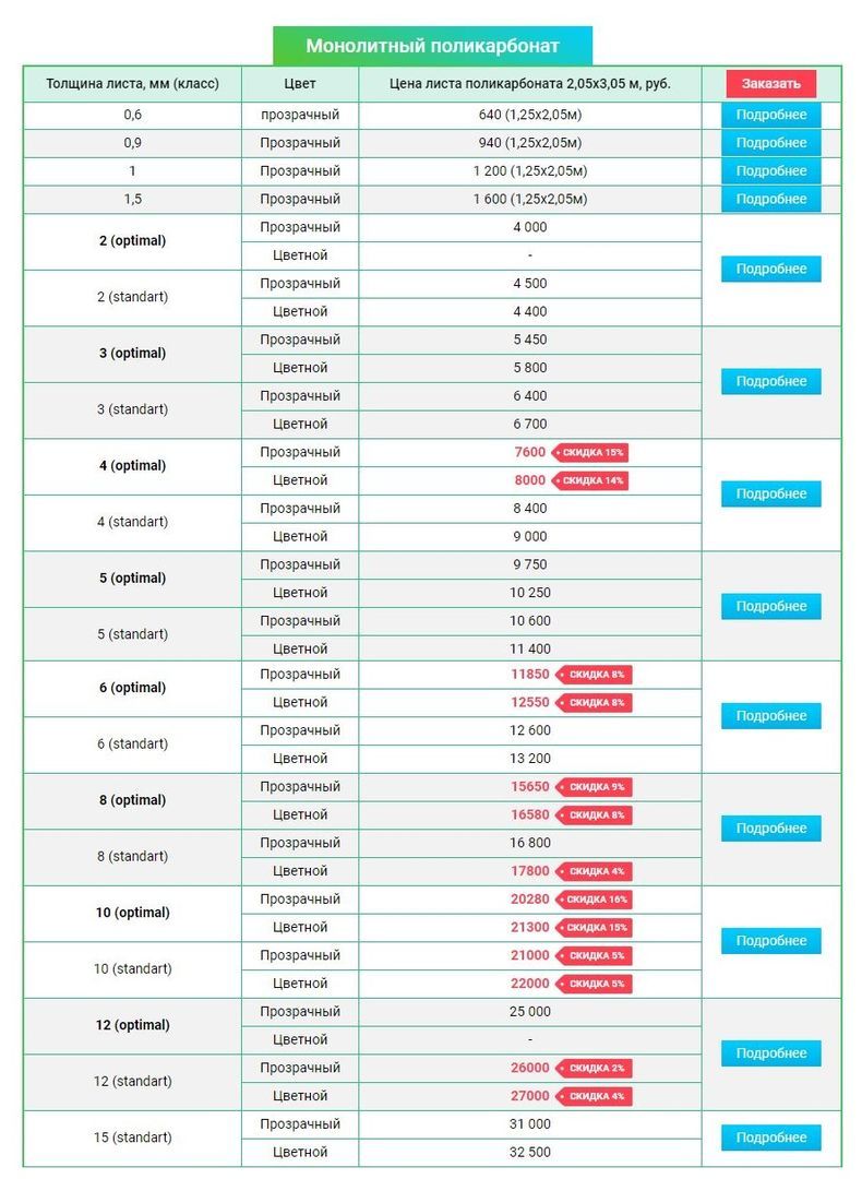 Размеры поликарбоната. Размер листа монолитного поликарбоната 4мм. Вес монолитного поликарбоната 4 мм. Монолитный поликарбонат Размеры листов. Монолитный поликарбонат характеристики.