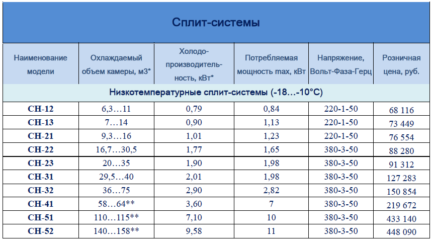 Какая температура охлаждения кондиционера. Кондиционер 9 мощность КВТ. Холодопроизводительность сплит систем. Сплит система объем охлаждения. Холодильная камера мощность КВТ Потребляемая.