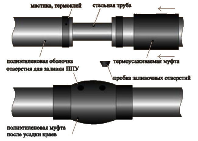 Муфта термоусаживаемая для труб ппу. Стыковая полиэтиленовая термоусаживаемая муфта. Термоусаживающая манжета для трубопровода. Муфта полиэтиленовая термоусаживаемая МПТ-110.