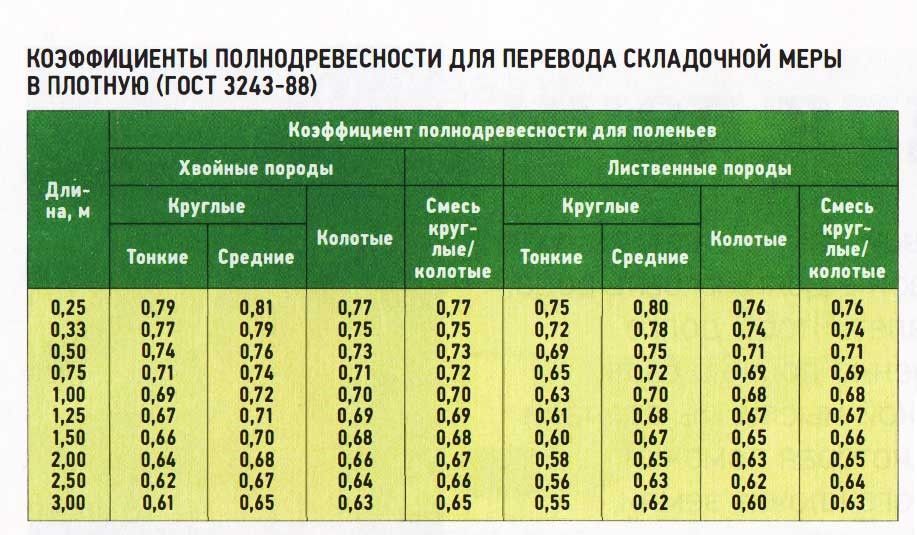 Правила укладки дров