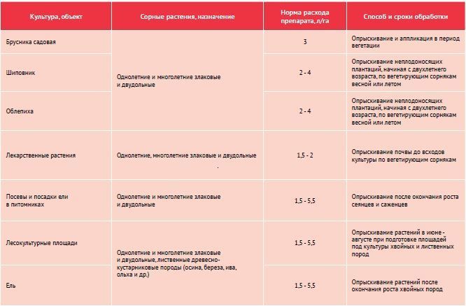 Срок годности гербицидов