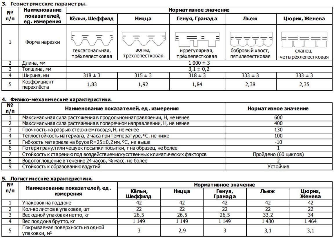 Плотность черепицы. Гибкая черепица плотность кг/м3. Расход гвоздей на 1м2 гибкой черепицы. Вес гибкой черепицы ТЕХНОНИКОЛЬ. Плотность битумной черепицы.