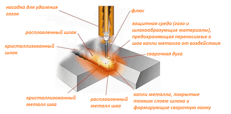 Сварочные материалы для механизированной сварки презентация