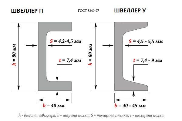 Гост на швеллер с параллельными полками