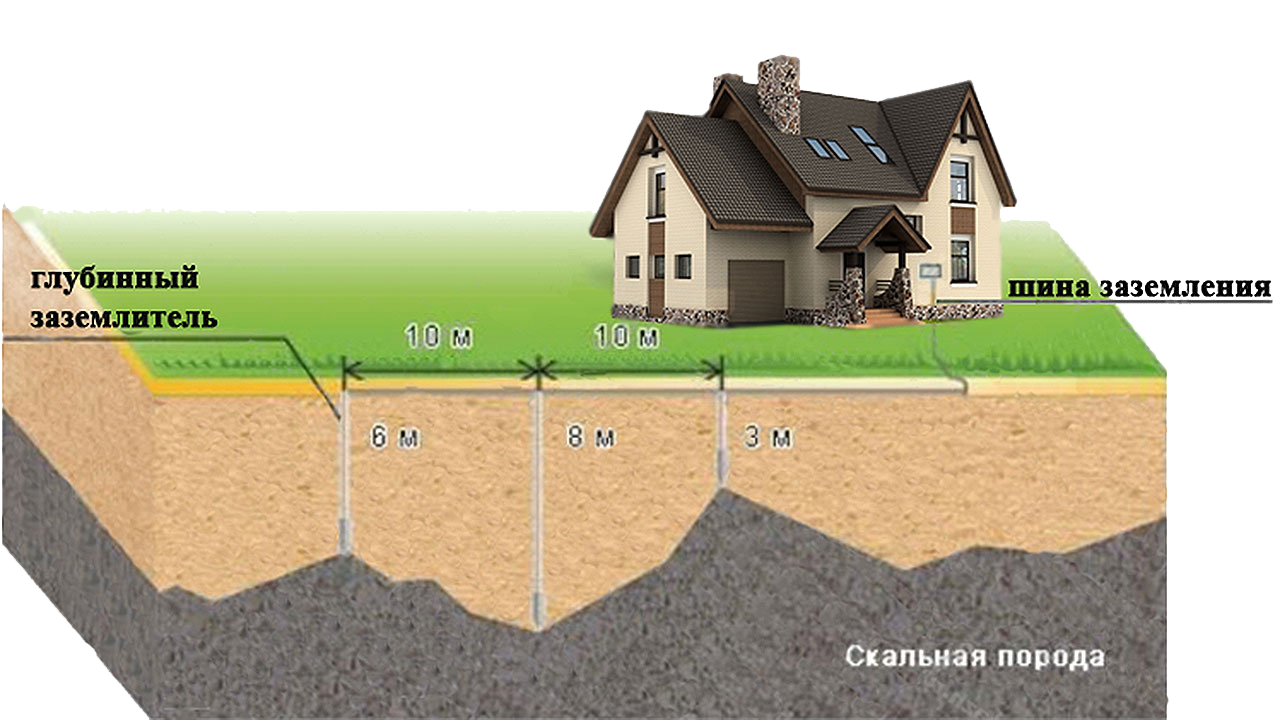 Глубинный заземлитель. Глубинное заземление. Монтаж глубинного заземлителя. Глубинно модульный заземлитель монтаж.