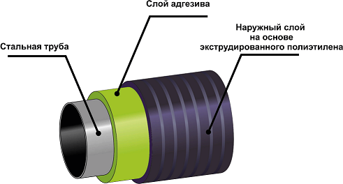 Защитные покрытия для трубопроводов. Наружное полиэтиленовое покрытие труб. ВУС изоляция труб. Экструдированный полиэтилен изоляция стальных труб.