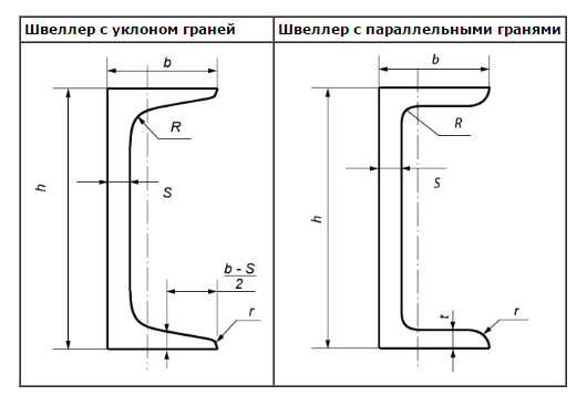 Швеллер с уклоном полок по гост 8240 97