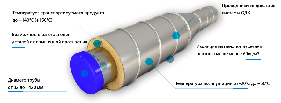 Эксплуатация ппу. ППУ изоляция Ганиев. Температурная изоляция для трубопроводов.