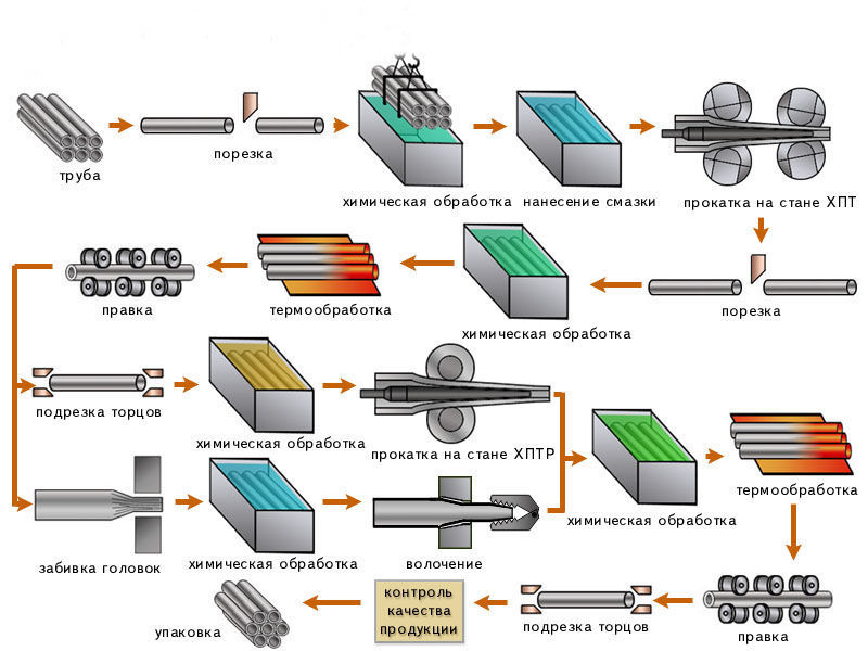 Трубы технология. Технологическая схема производства холоднодеформированных труб. Технологическая схема производства бесшовных труб. Схема технологического процесса производства бесшовных труб. Схема технологического процесса прокатки стальных сварных труб.