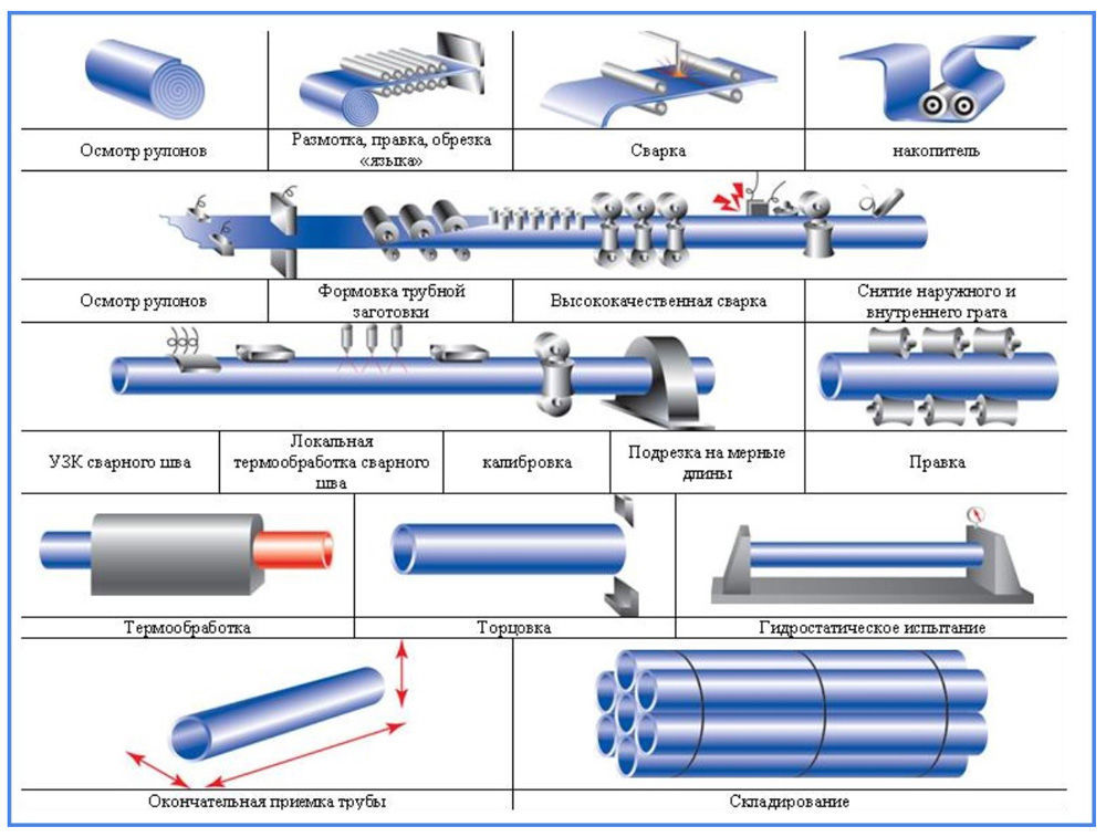 Какие бывают трубы. Схема производства стальных труб. Схема технологического процесса производства бесшовных труб. Схема производства стальных труб из листового металла. Технологическая схема производства бесшовных труб.