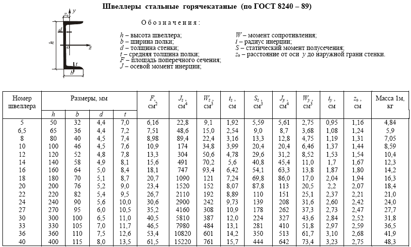 Швеллер 10 ширина полки