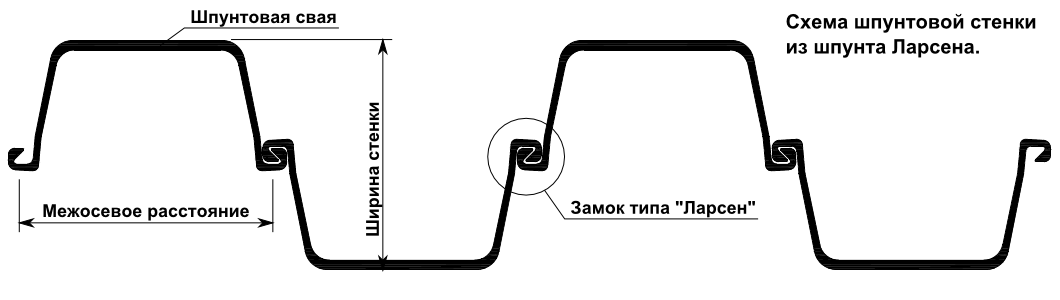 Схема установки шпунта ларсена