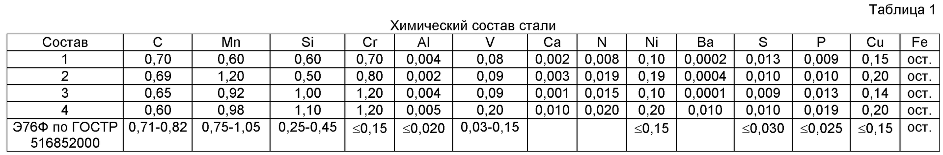 Сталь 1 сп. Химический состав стали ст3 таблица. Сталь ст3 химический состав. Химический состав стали ст3 диаграмма. Состав стали 3пс/СП.