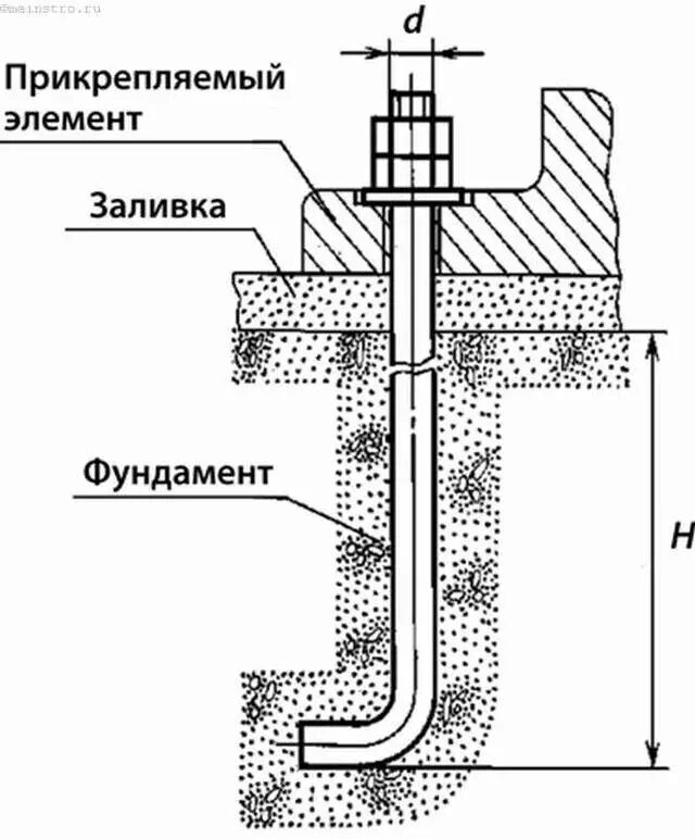 Анкерный болт для фундамента. Анкер фундаментный м20. Болт фундаментный 2.1 м30х710 чертежи. Анкерные болты для фундамента узел. Анкерные болты Тип 1 исполнение 1.