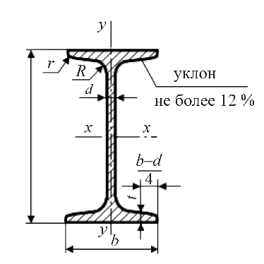 Двутавр полка и стенка