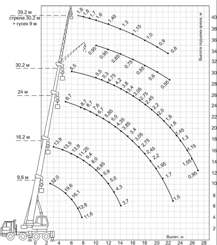 Галичанин характеристики. Грузовые характеристики КС-55729-1в. Галичанин 32т грузовысотные характеристики. КС-55729-1в грузовысотные характеристики. Грузовысотные характеристики крана КС-55729.