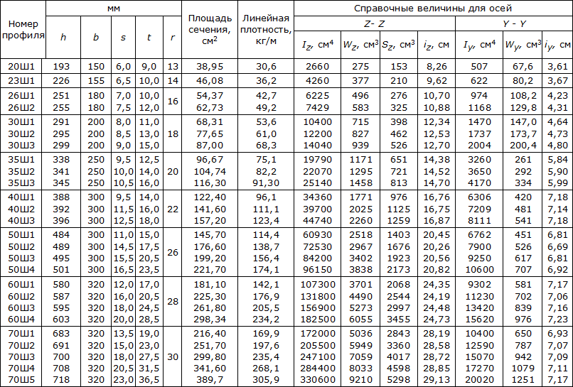 Двутавр вес 1 метра. Двутавр 40ш1 характеристики. Двутавр 20б1 сортамент. Балка двутавр 40 сортамент. Двутавровая таблица сортамент балка.