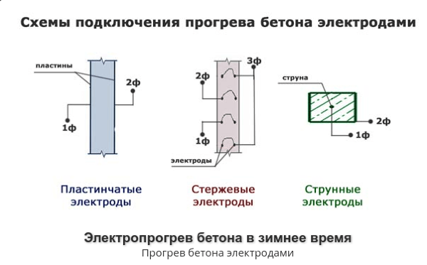 Прогрев бетона электродами технология