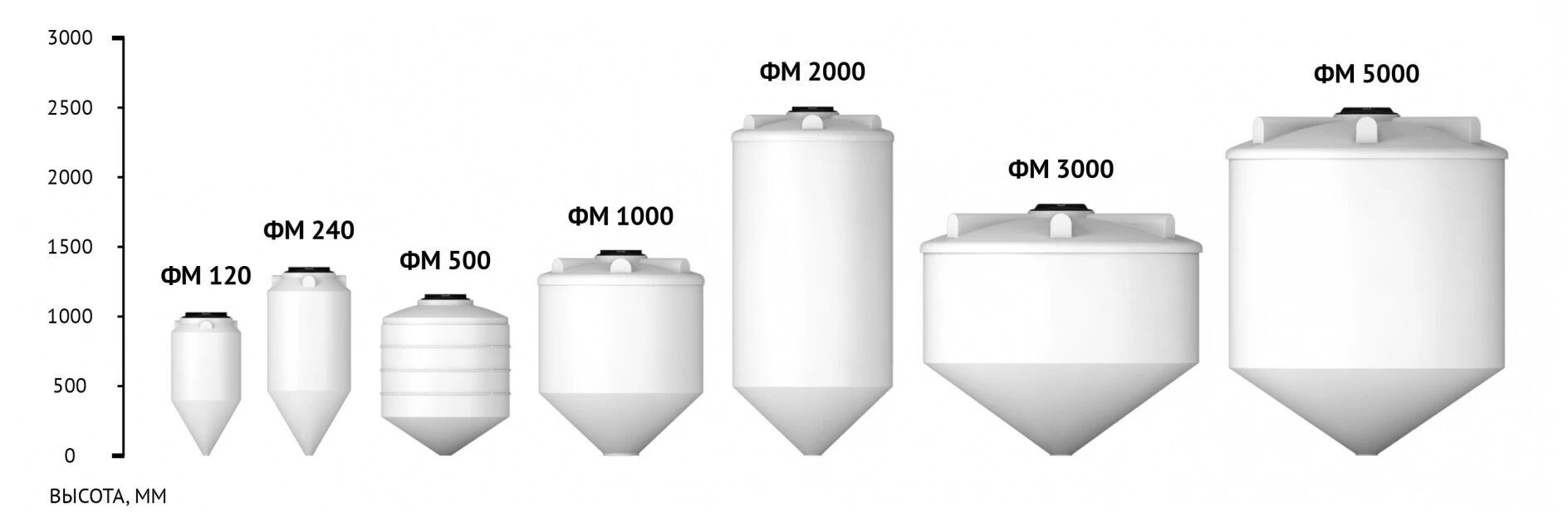 3000 1000. Конусная емкость ФМ 500 литров. Емкость ЭКОПРОМ ФМ 500. Пластиковый ЦКТ ФМ 120. Емкость ЭКОПРОМ ФМ 240 108.0240.001.0.