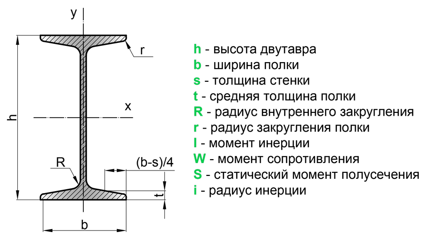 Чертеж двутавровой балки. Маркировка двутавровых балок металлических. Двутавр стальной сортамент. Момент инерции двутавра 30. Двутавр чертеж с размерами