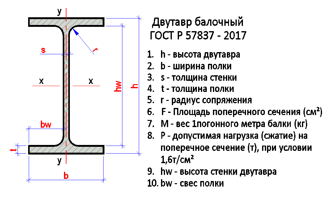 Чертеж двутавр 20