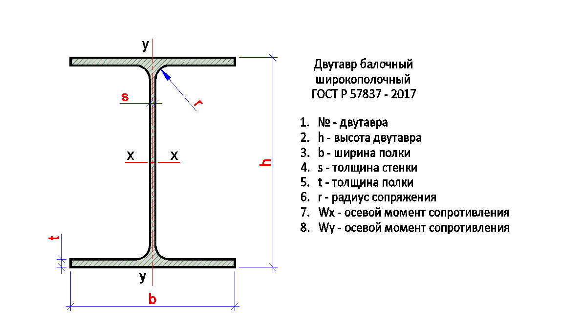 Сортамент двутавров с уклоном полок