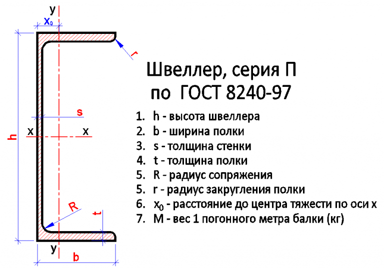 Швеллер с уклоном полок по гост 8240 97