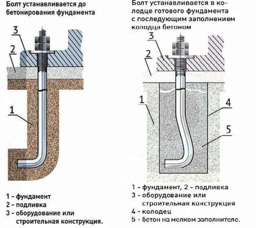 Установка болтов. Установка фундаментных болтов в фундамент. Колодцы под анкерные болты в фундаменте. Крепление фундаментных болтов чертеж. Чертёж монтаж анкерных болтов.