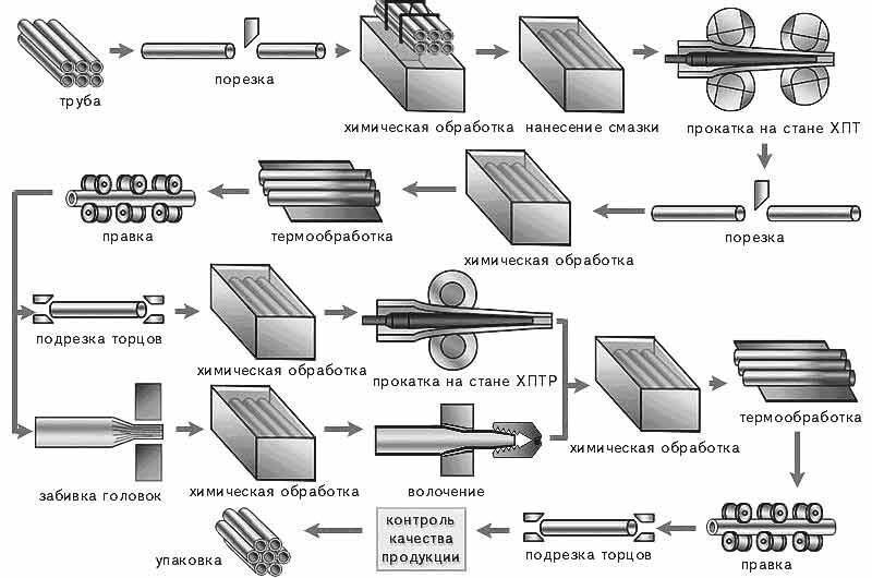 Производство стали схема