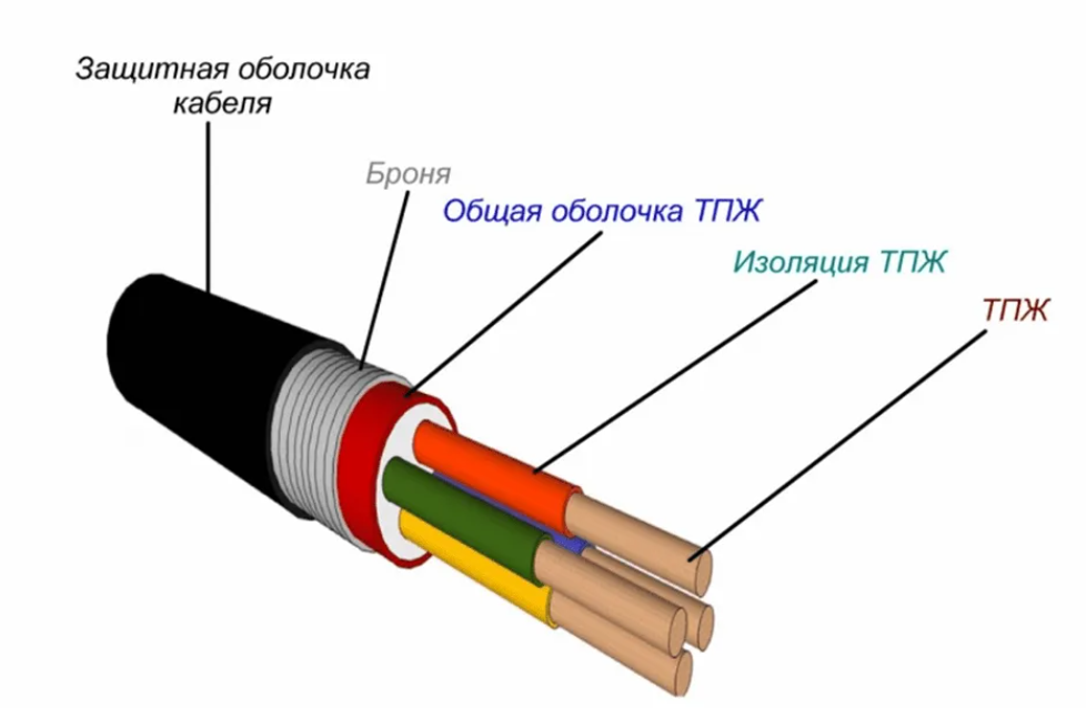 Строение кабеля 10кв. Силовой кабель схема. Провод в изоляции схема электропроводки. Изоляция проводов схема.