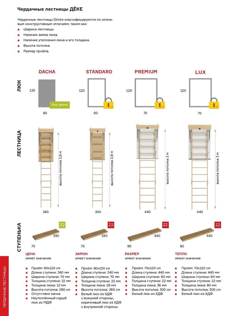 Чердачная лестница Docke Lux 70х120х300 см, цена в Омске от компании  Профиль Плюс