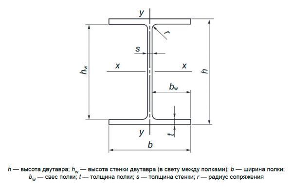 Двутавр 20 схема