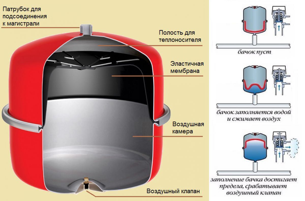 Расширительный бак для закрытой системы отопления