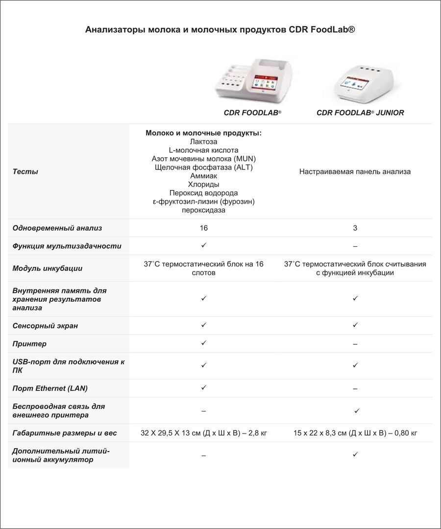 Cd R Food Lab Анализатор молока и молочных продуктов CDR FoodLab, цена в Санкт ...