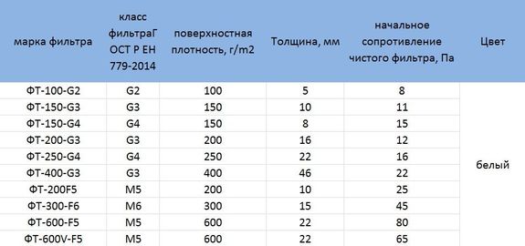 Класс очистки. Сопротивление фильтра g4. Классы фильтров для вентиляции. Класс фильтрации фильтров. Класс очистки фильтров для вентиляции.