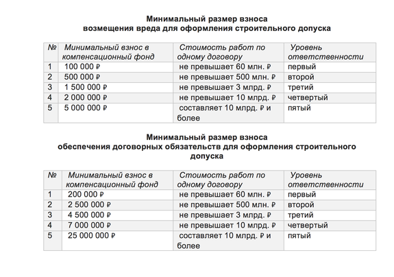 Ответственность сро. Уровни ответственности в СРО Строителей. Компенсационные фонды СРО В строительстве. Таблица взносов в СРО Строителей. Уровни ответственности СРО проектировщиков.